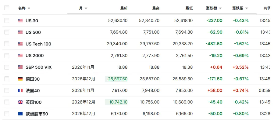 AI 交易熄火、中东局势恶化,全球股市遭遇“黑色星期四”!