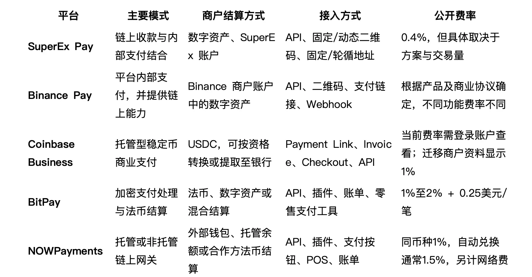 商户应该如何选择加密支付方案？安全性、结算效率、接入便捷性与费率全方位对比