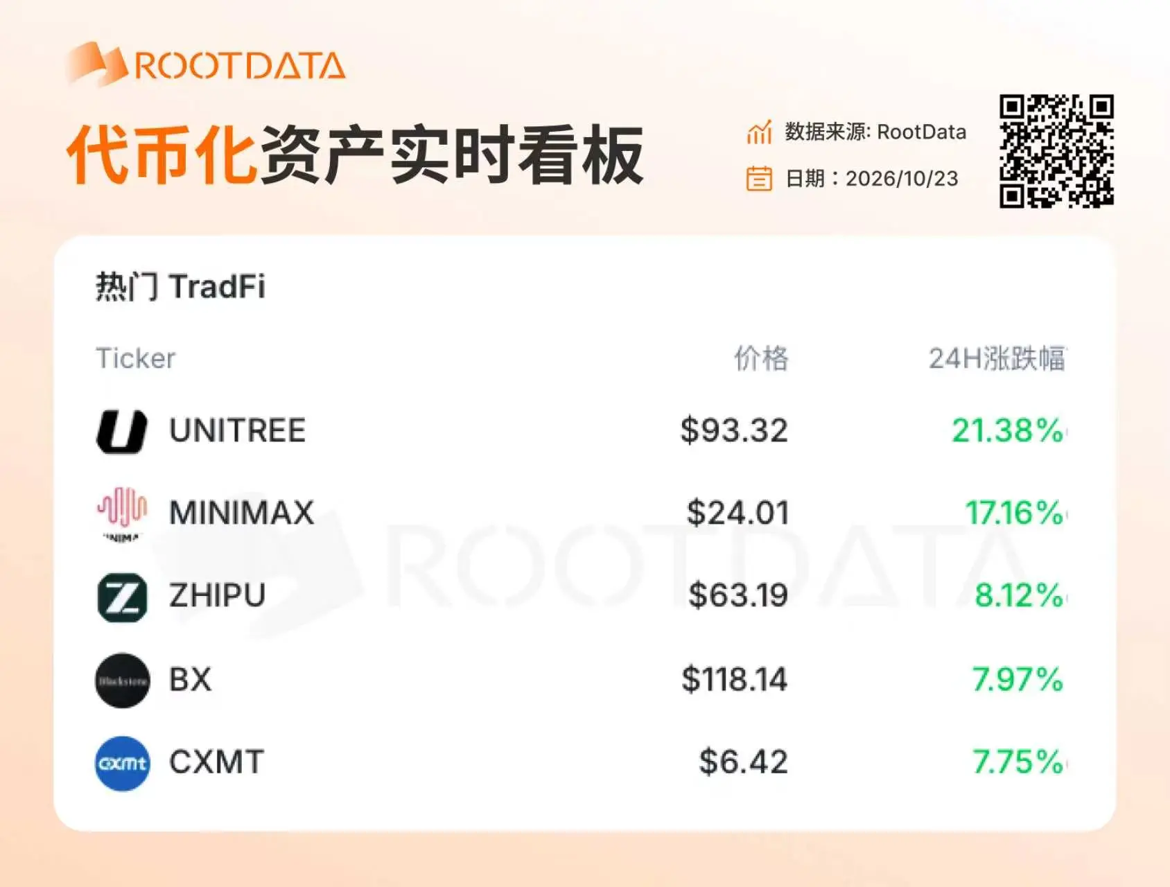 Dữ liệu tài sản TradFi phổ biến của RootData: UNITREE, MINIMAX, ZHIPU xếp hạng ba hàng đầu