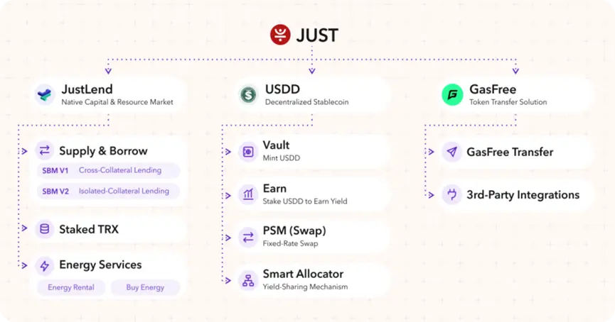 JUST 品牌全新战略升级：JustLend、USDD 与 GasFree 三大业务协同，JST 回购销毁机制同步多元化升级