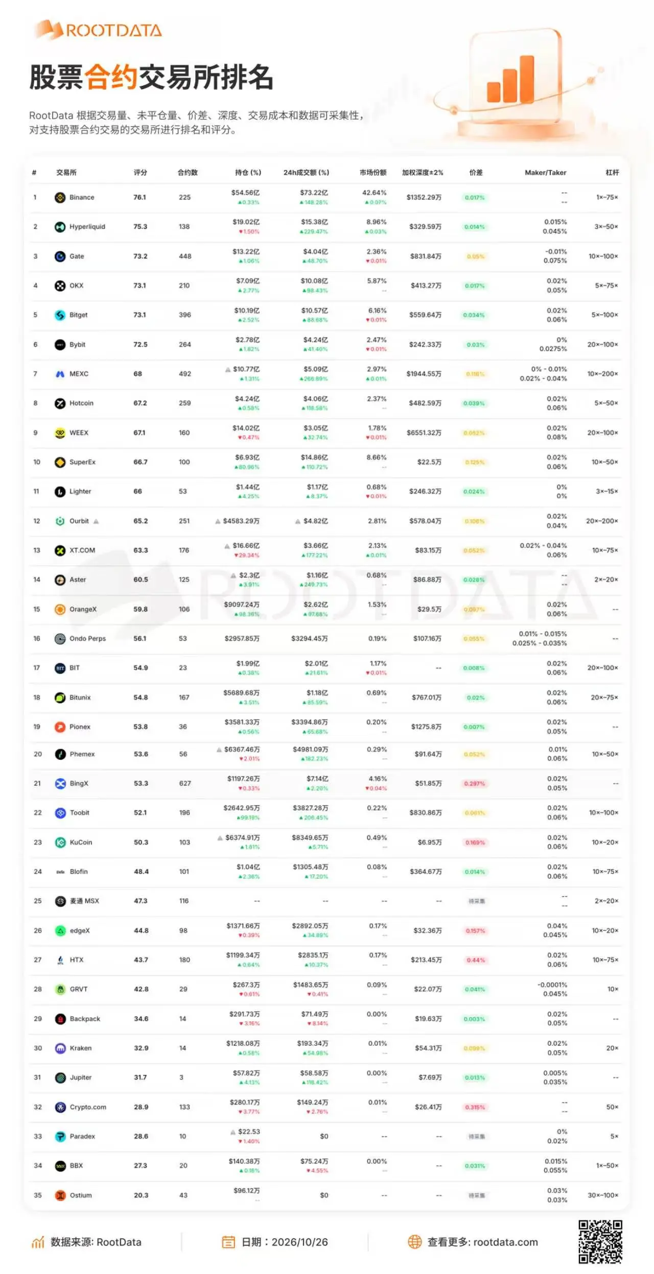 RootData 주식 파생상품 거래소 순위: 가격 차이가 가장 큰 세 개의 거래소는 HTX, Crypto.com, BingX입니다