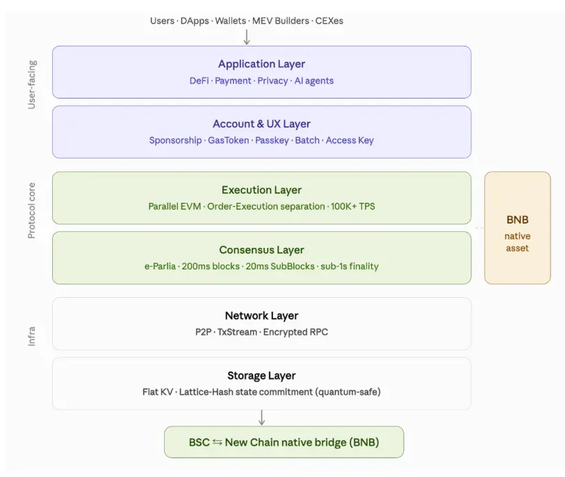 새로운 코인을 발행하지 않고, 낮은 지연 시간을 강조하는 BNB Chain이 왜 새로운 L1을 만들고자 하는가?