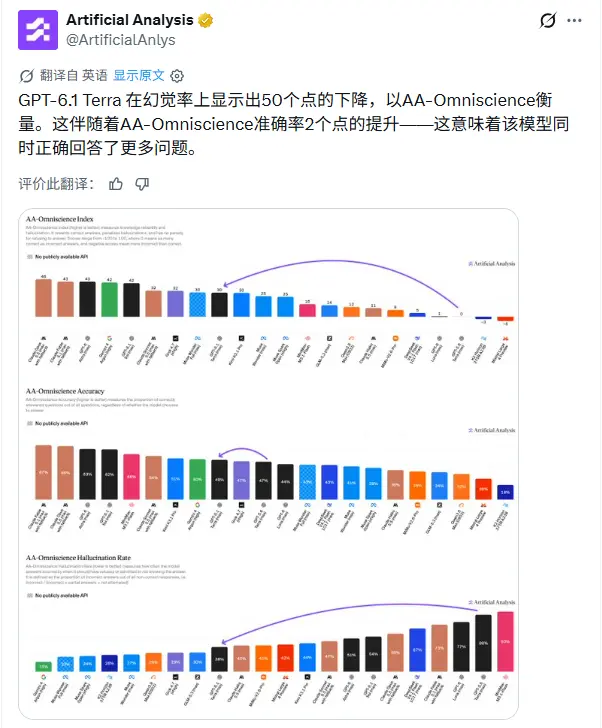 OpenAI 중간 모델 가격 전쟁 시작, “도구인” GPT-6.1 Terra 출시