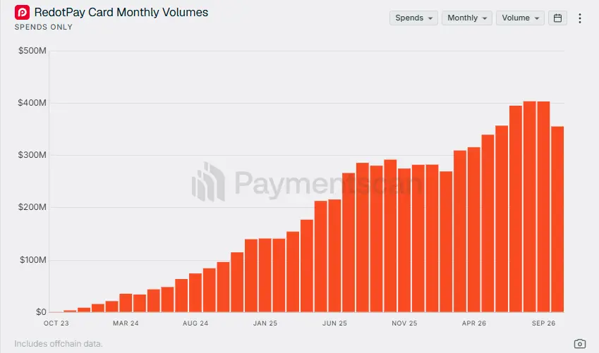 RedotPay, seeking a valuation of 5 billion USD, is already struggling to keep up with growth