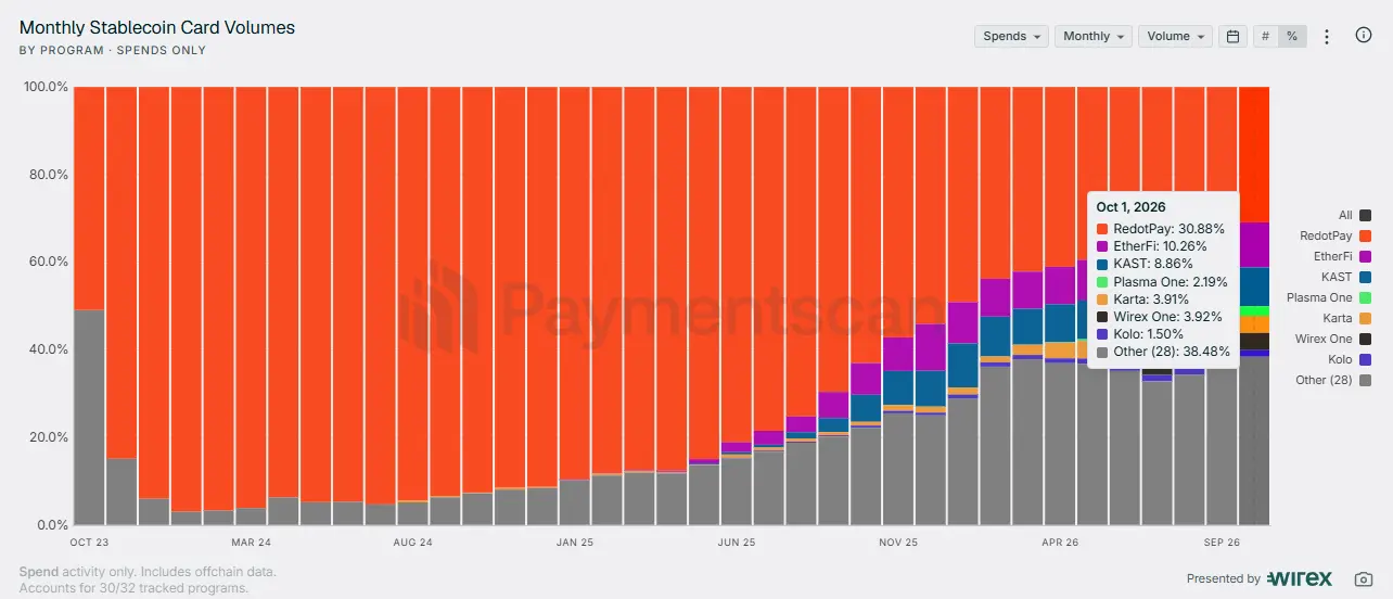 RedotPay, seeking a valuation of 5 billion USD, is already struggling to keep up with growth