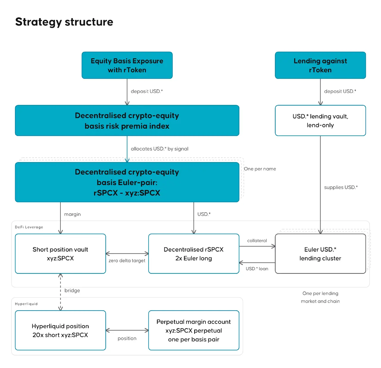 Bitget x Reality x Keyring: Achieving Decentralized Stock Basis Strategy with rToken image 5