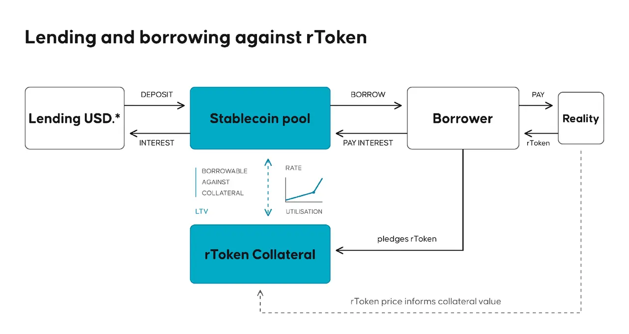 Bitget x Reality x Keyring: Decentralizing Stock Basis Strategies with rToken image 2