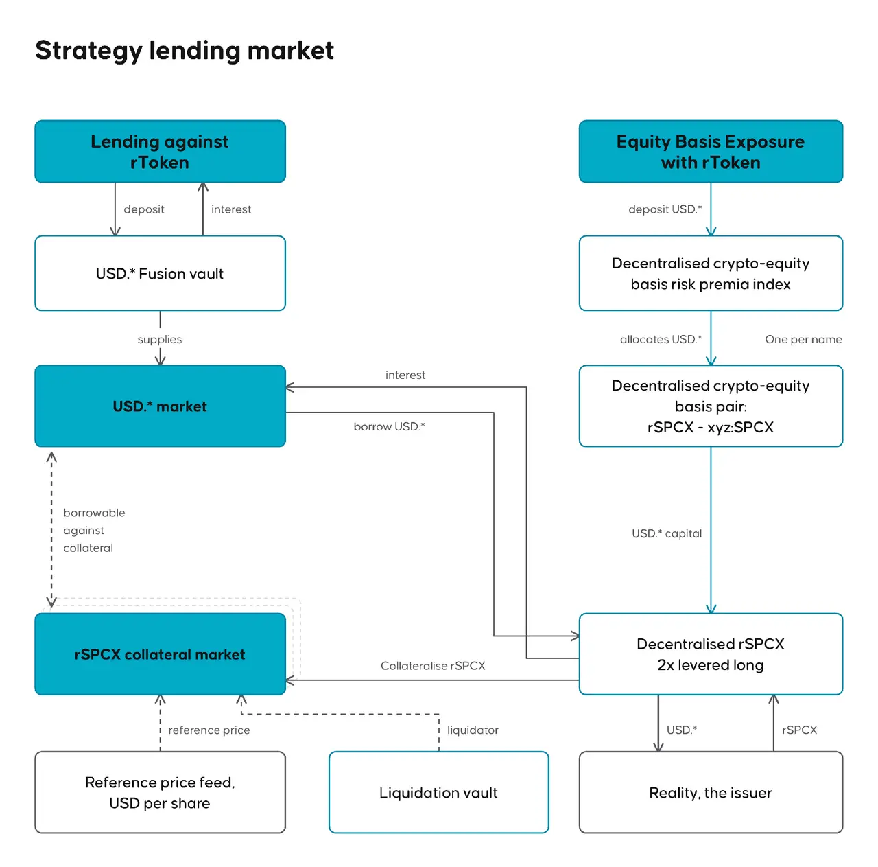 Bitget x Reality x Keyring: Decentralizing Stock Basis Strategies with rToken image 3