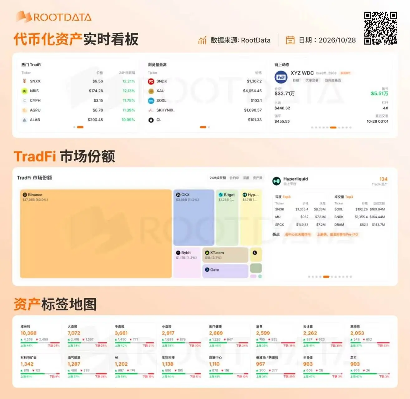 從 Binance Alpha 到 Payward:RootData 已成為更多機構信賴的代幣化資產數據層