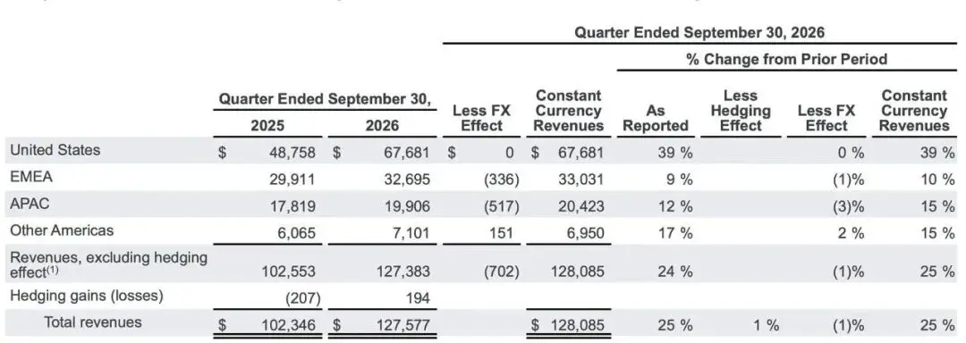 谷歌Q3营收1276亿美元,AI烧钱更猛了,现金流亮红灯
