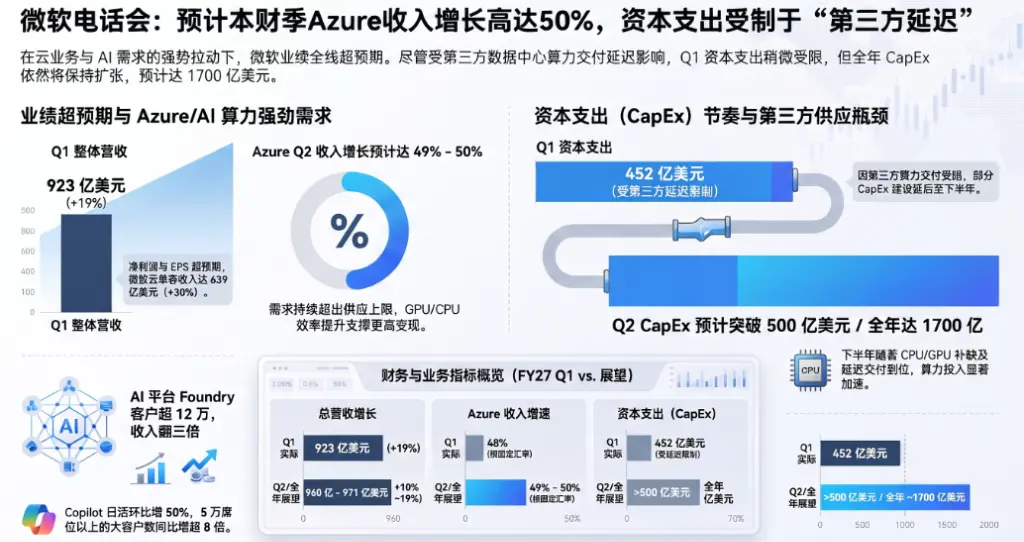 微软电话会:预计本财季Azure收入增长高达50%,资本支出受制于“第三方延迟”