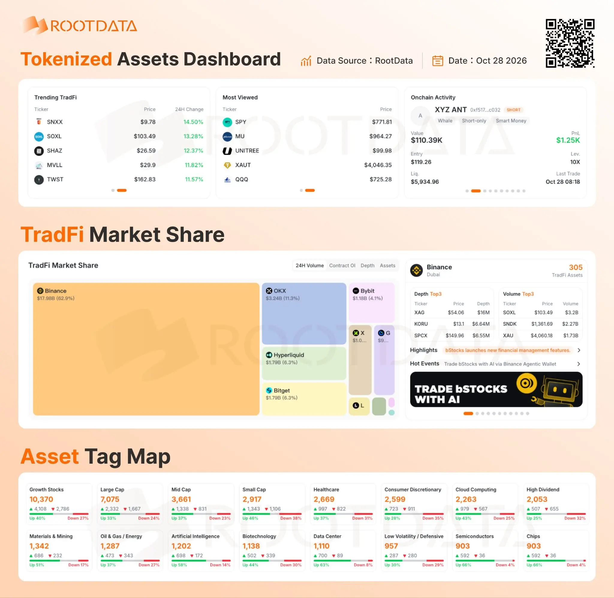 From Binance Alpha to Payward: RootData Emerges as a Trusted Data Infrastructure Provider for Tokenized Assets