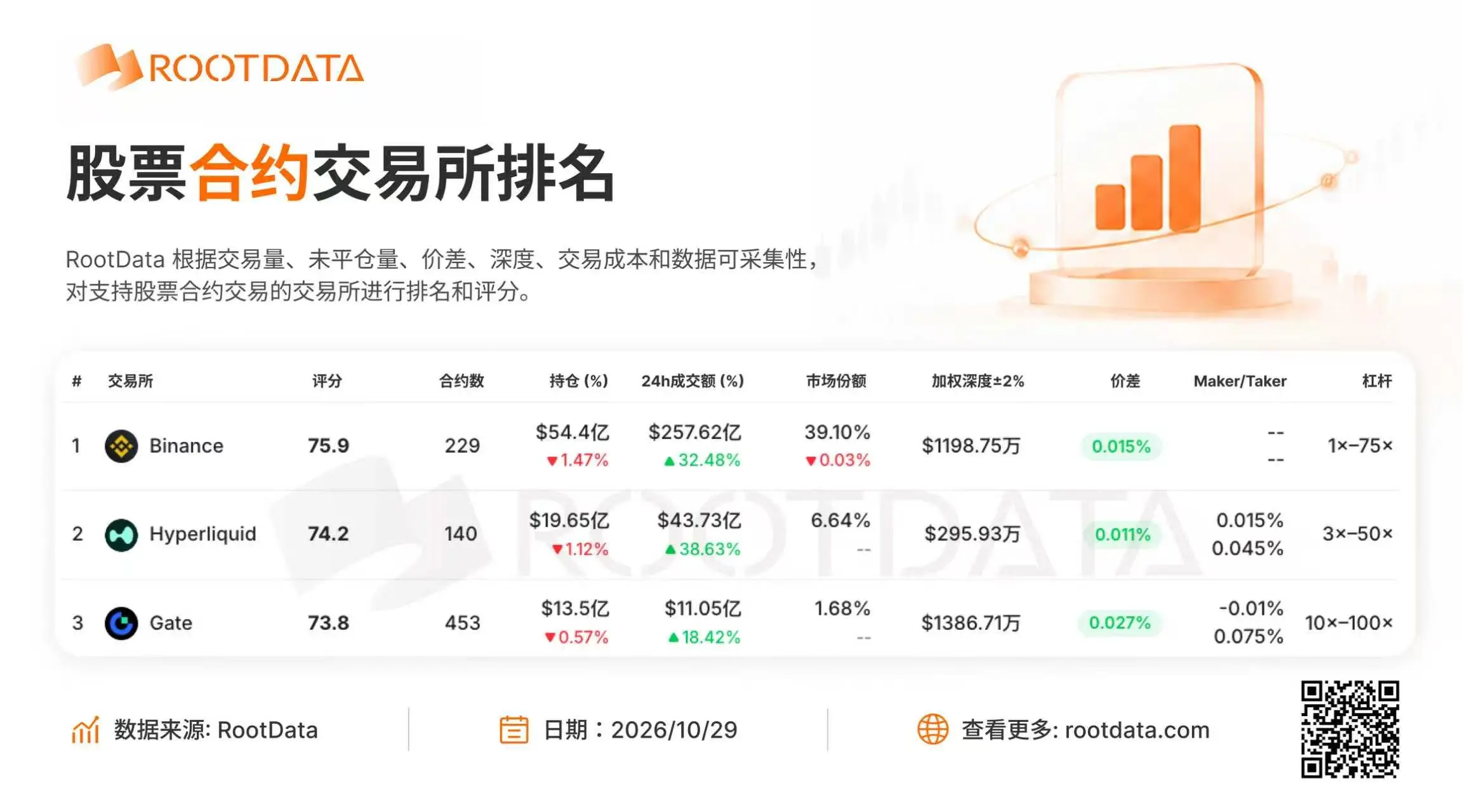 Рейтинг бирж производных финансовых инструментов RootData: Binance, Hyperliquid, Gate занимают первые три места