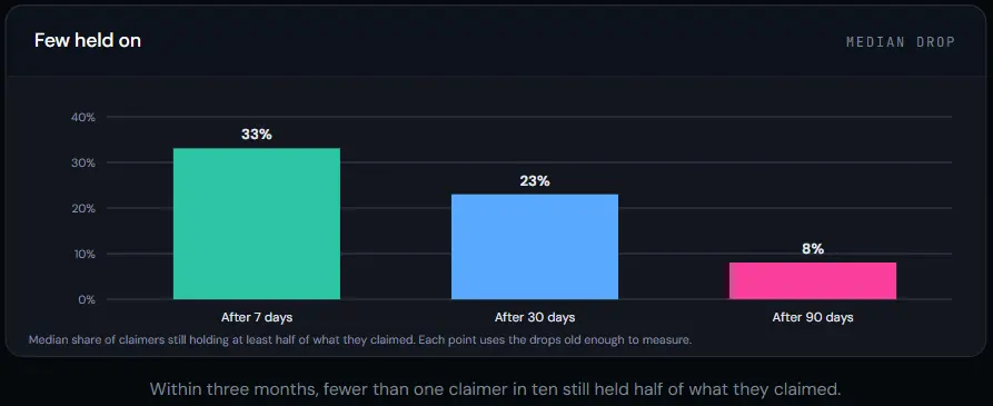 TVL has plummeted, and the points are retreating. How much capital can Predict.fun retain after issuing tokens?