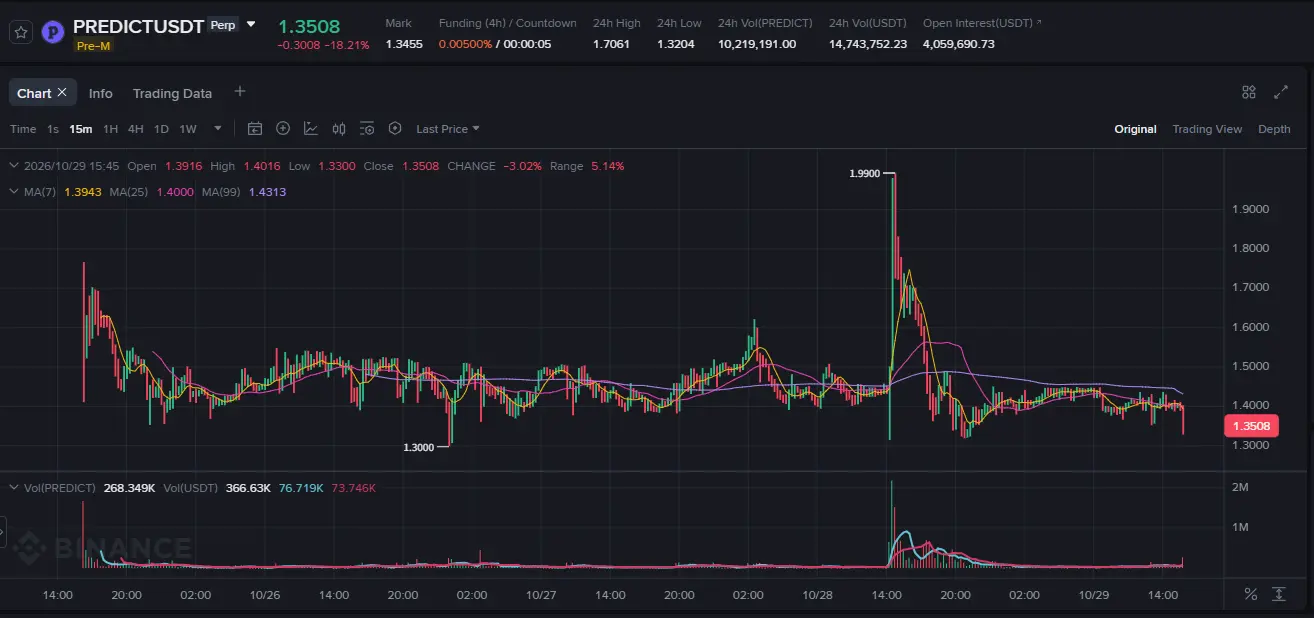 TVL has plummeted, and the points are retreating. How much capital can Predict.fun retain after issuing tokens?
