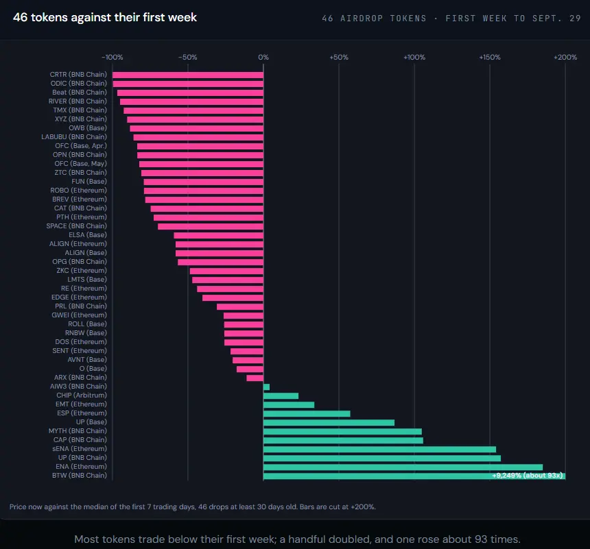 TVL has plummeted, and the points are retreating. How much capital can Predict.fun retain after issuing tokens?