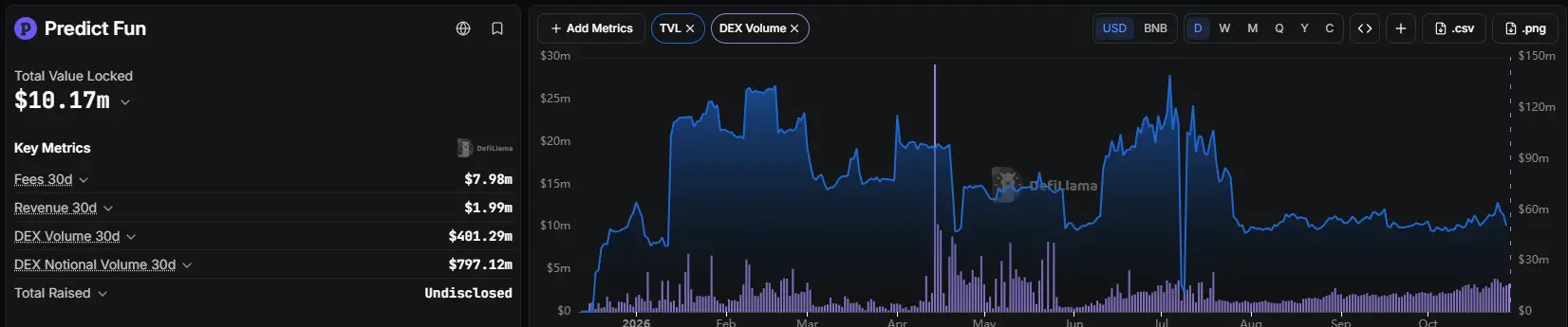 TVL has plummeted, and the points are retreating. How much capital can Predict.fun retain after issuing tokens?