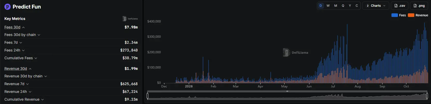 TVL has plummeted, and the points are retreating. How much capital can Predict.fun retain after issuing tokens?