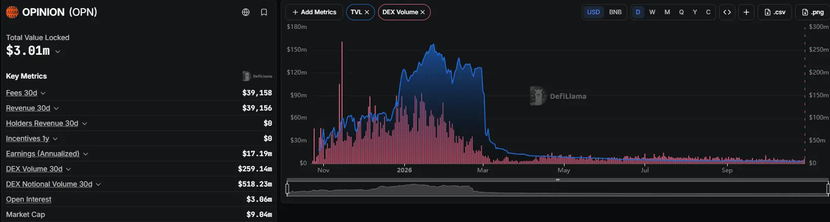 TVL has plummeted, and the points are retreating. How much capital can Predict.fun retain after issuing tokens?