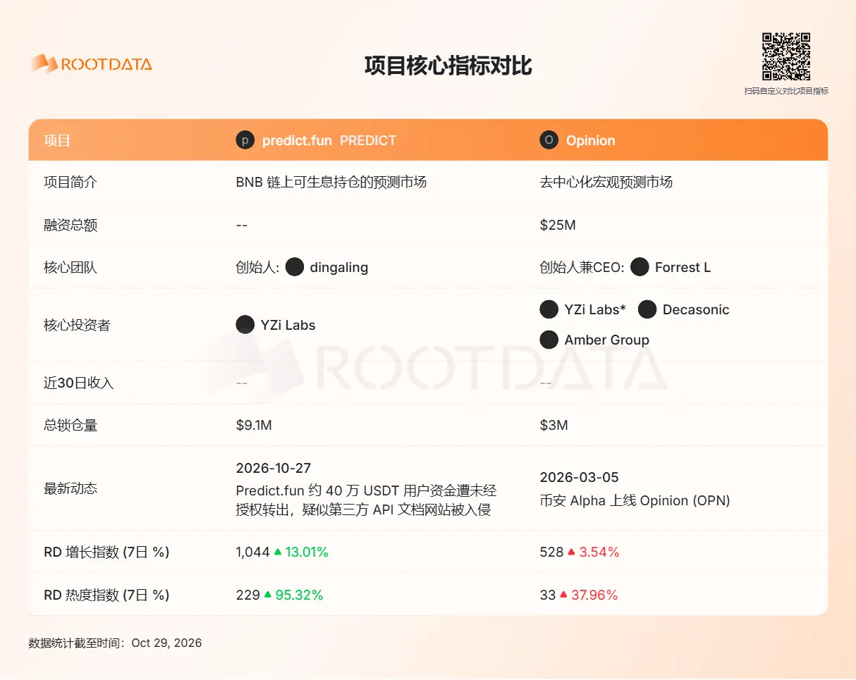 TVL has plummeted, and the points are retreating. How much capital can Predict.fun retain after issuing tokens?