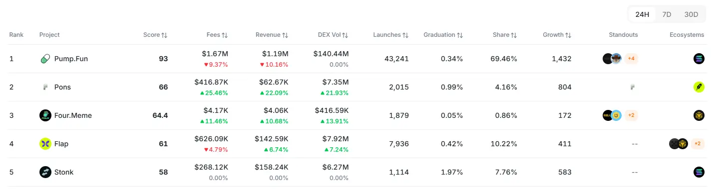 Data: Pons launched 35.69% more in the last 24 hours, Four.Meme decreased by 28.15%