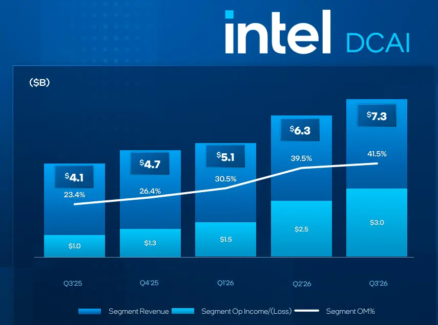 Чипы AI не хватает, а акции Intel упали на 20%