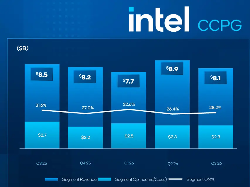 Чипы AI не хватает, а акции Intel упали на 20%