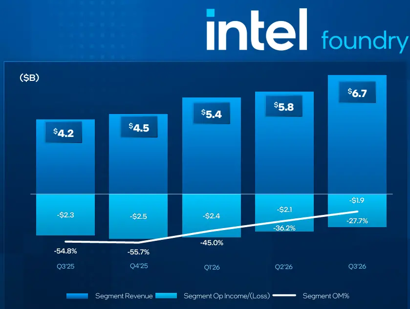 Чипы AI не хватает, а акции Intel упали на 20%