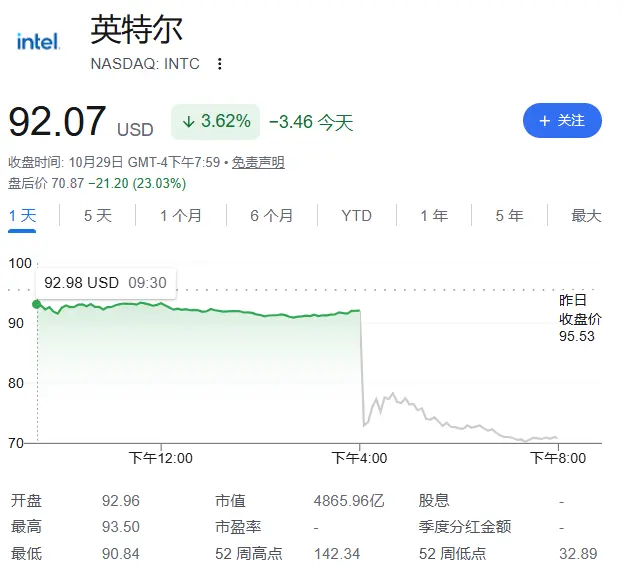 全球科技股“惨遭血洗”！纳指期货跌2%，韩国股市跌4%，亚洲芯片股重挫
