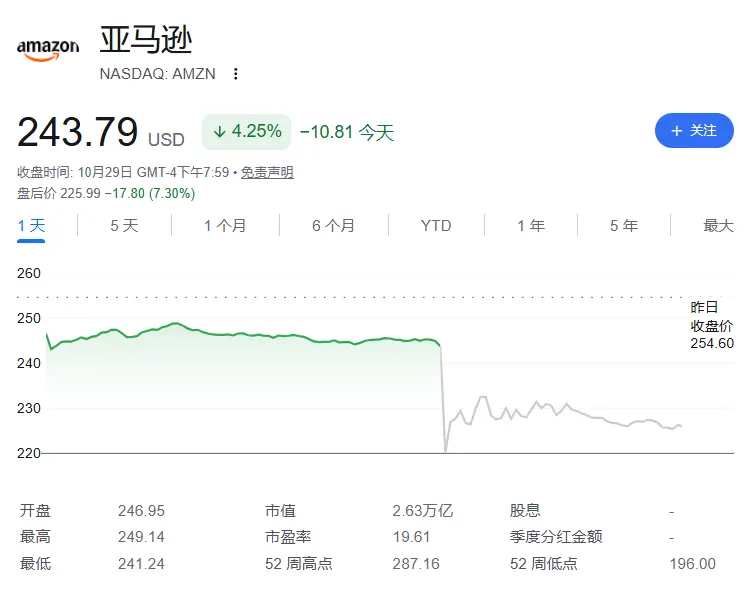 全球科技股“惨遭血洗”！纳指期货跌2%，韩国股市跌4%，亚洲芯片股重挫