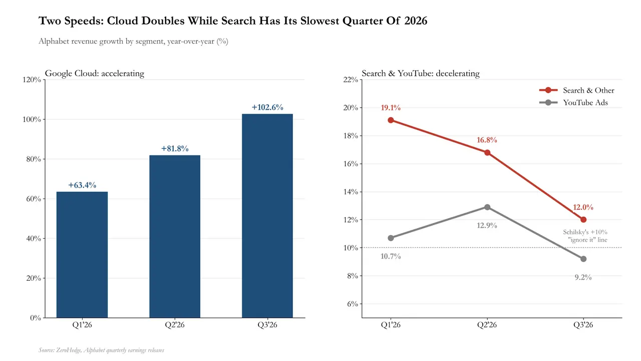 The logic behind Google's plunge: AI has burned through cash flow, depleted buybacks, and is still burning through search