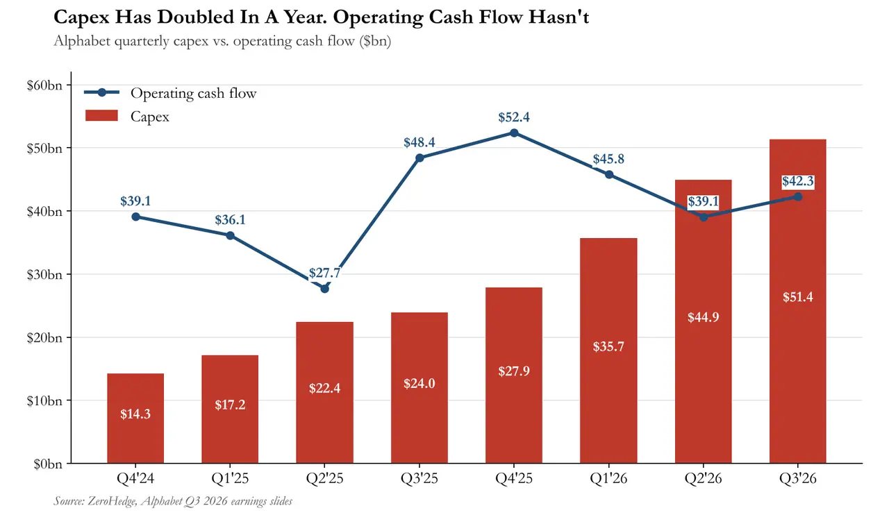 The logic behind Google's plunge: AI has burned through cash flow, depleted buybacks, and is still burning through search