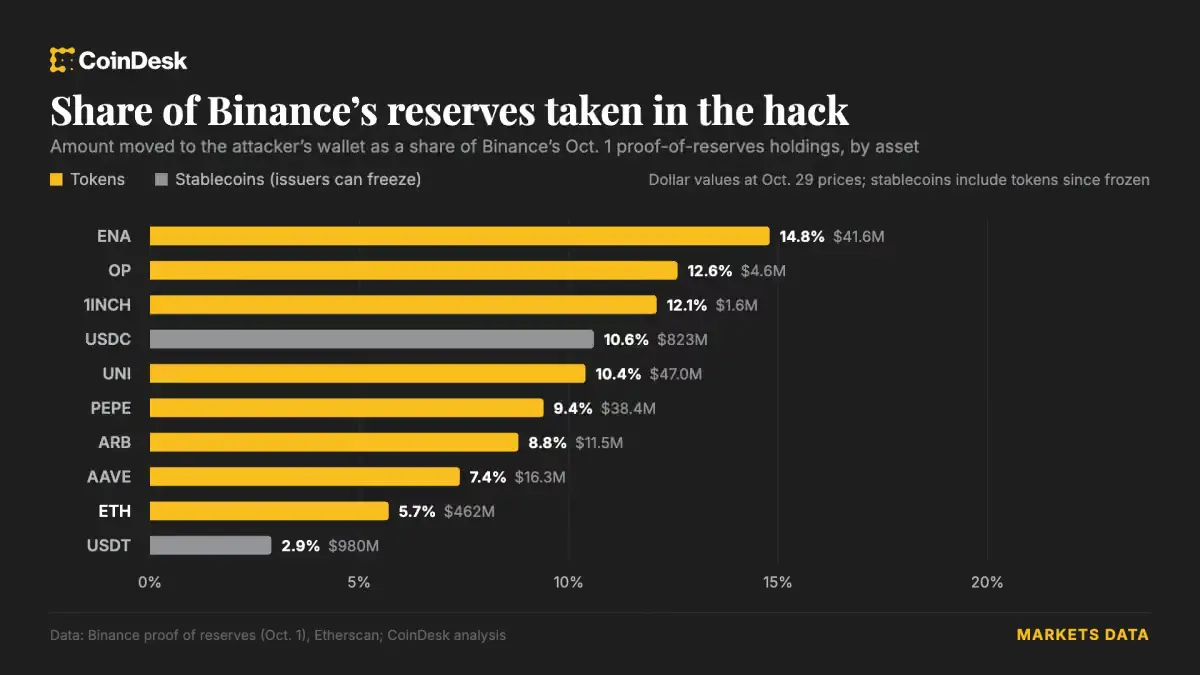 63億ドルを盗まれた後、Binanceはどれだけの資産が賠償に足りるのか?