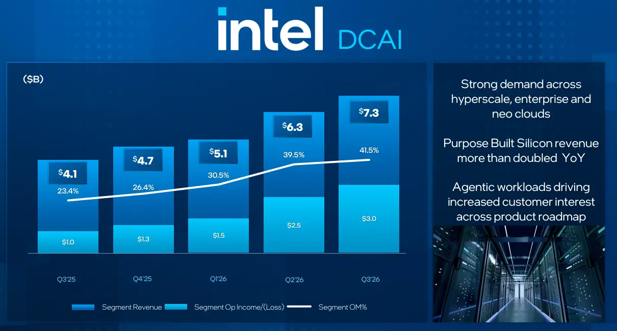Intel evaporated 140 billion dollars overnight
