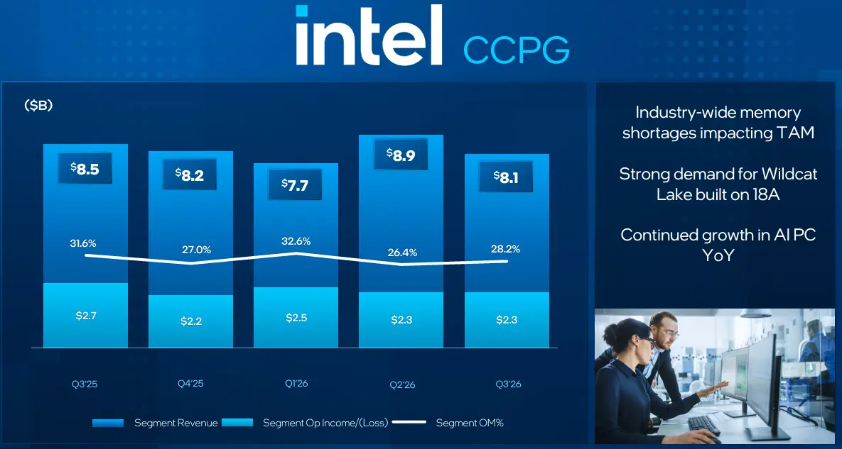 Intel evaporated 140 billion dollars overnight