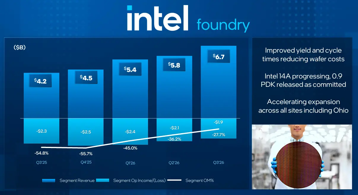 Intel evaporated 140 billion dollars overnight