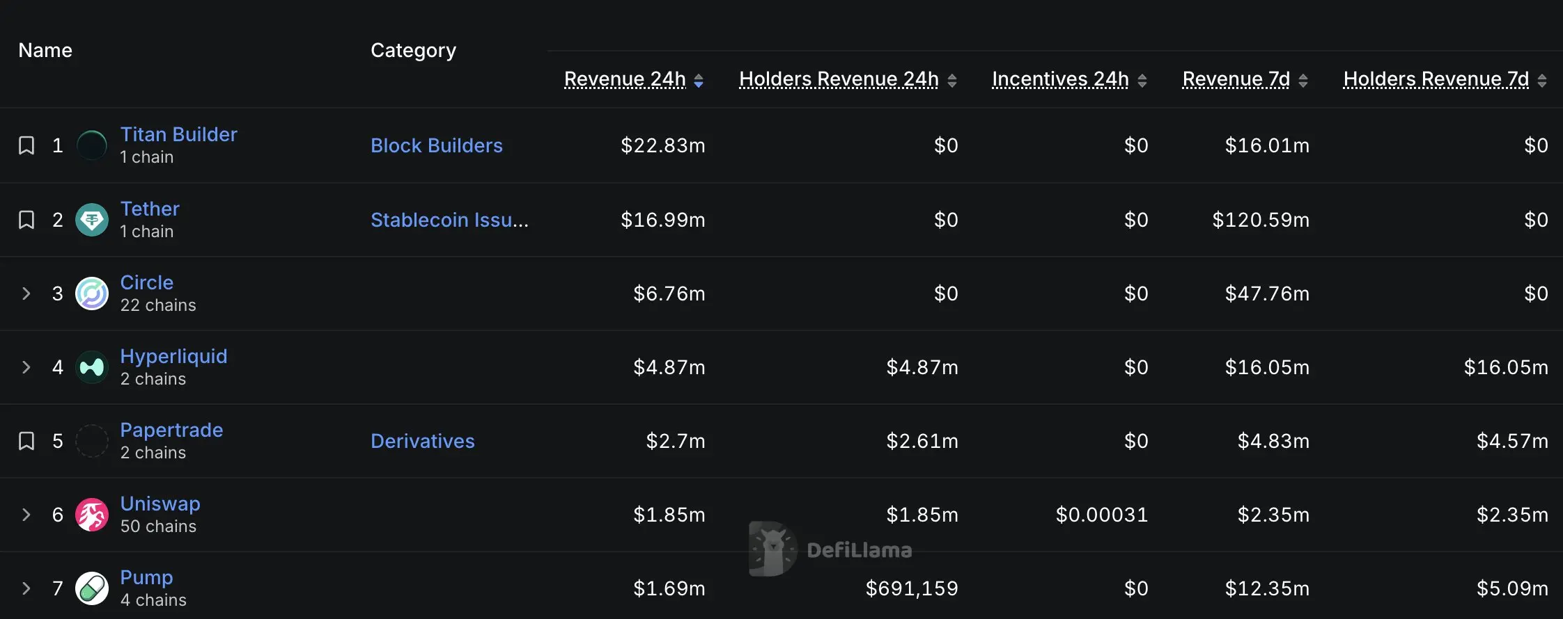 Binance was hacked for 6.3 billion USD, yet Titan Builder made a staggering 22.83 million USD in a single day, topping the revenue chart